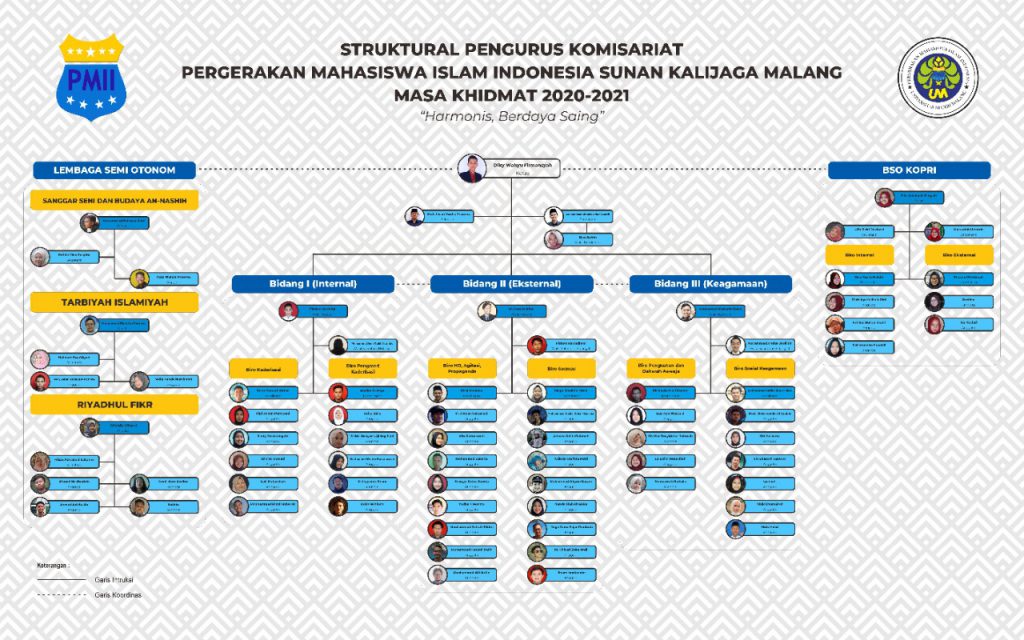 Struktur Kepengurusan 2020 2021 Komisariat PMII Sunan Kalijaga